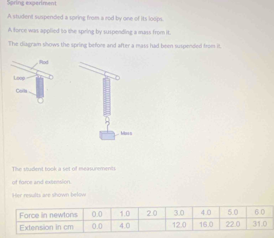 Spring experiment 
A student suspended a spring from a rod by one of its loops. 
A force was applied to the spring by suspending a mass from it. 
The diagram shows the spring before and after a mass had been suspended from it. 
Mass 
The student took a set of measurements 
of force and extension. 
Her results are shown below