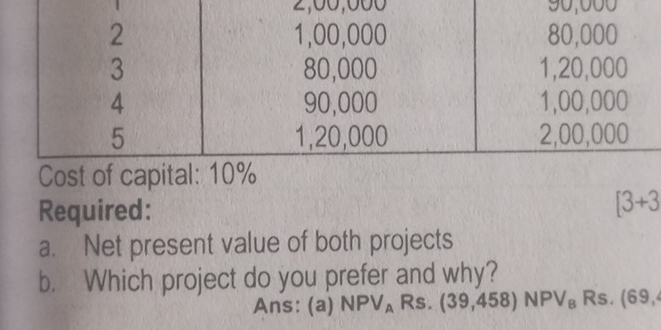 2,00,000 90,000
Required:
[3+3
a. Net present value of both projects 
b. Which project do you prefer and why? 
Ans: (a) NPV_ARs.(39,458)NPV_BRs.(69,4