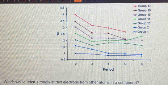 Which would least strongly attract electrons from other atoms in a compound?