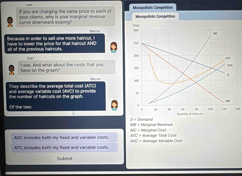 Con 
If you are charging the same price to each of Monopolistic Competition 
your clients, why is your marginal revenue Monopolistic Competition 
curve downward sloping? 
Price 
Becca 300
MC 
Because in order to sell one more haircut, I 
have to lower the price for that haircut AND 250
all of the previous haircuts. 
Cori 200
ATC 
I see. And what about the costs that you 150 AVC 
have on the graph? 
D 
Becca 100
They describe the average total cost (ATC) 
and average variable cost (AVC) to provide
50
the number of haircuts on the graph. 
MR 
0 
Of the two: 100 120 140
0 20 40 60 80
Quantity of Haircuts
D=D Demand
MR= Marginal Revenue
MC= Marginal Cost 
AVC includes both my fixed and variable costs. ATC= Average Total Cost
AVC= Average Variable Cost 
ATC includes both my fixed and variable costs. 
Submit
