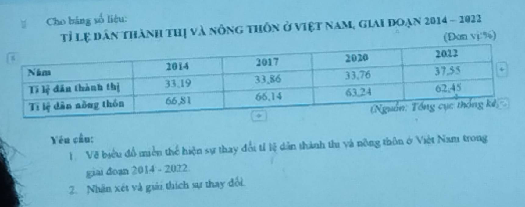 Cho bảng số liệu: 
Tỉ lệ dân thành thị và nông thôn ở việt nam, giai đoạn 2014 - 2022
(Đan vj%) 
Yéu cầu: 
V Về biểu đồ miền thể hiện sự thay đổi tỉ lệ dẫn thành thu và nông thôn ở Việt Nam trong 
giai đoạn 2014 - 2022. 
2. Nhân xét và giải thích sự thay đổi.