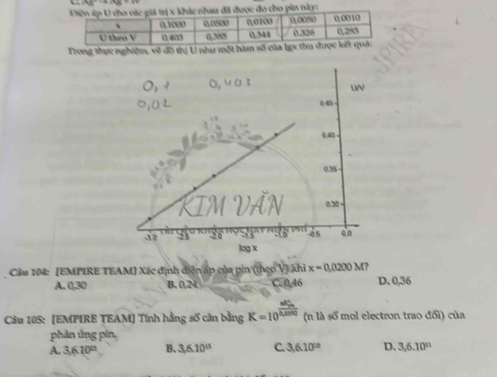 AR^-to CR+(B 
hác nhau đã được đo cho pin này:
Trong thực nghiệm, về độ thị U như một hàm 
Câu 104: [EMPIRE TEAM] Xác định điện áp của pin (theo V) khi x=0,0200M ?
A. 0,30 B, 0,24 C. 0,46 D. 0,36
Câu 105: [EMPIRE TEAM] Tính hằng số cân bằng K=10^((frac nR_Ph)^2)n (n là số mol electron trao đối) của
phản ứng pìn,
A. 3.6.10^(13) B. 3, 6.10^(13) C. 3, 6.10^(to) D. 3, 6.10^n