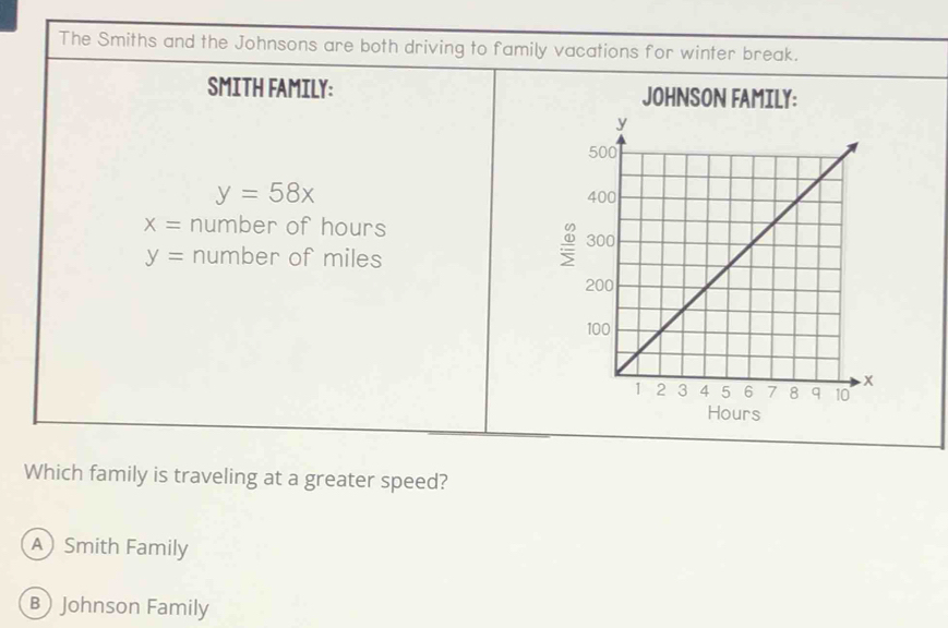 The Smiths and the Johnsons are both driving to family vacations for winter break.
SMITH FAMILY: JOHNSON FAMILY:
y=58x
X= number of hours
y= number of miles
Hours
Which family is traveling at a greater speed?
ASmith Family
B) Johnson Family