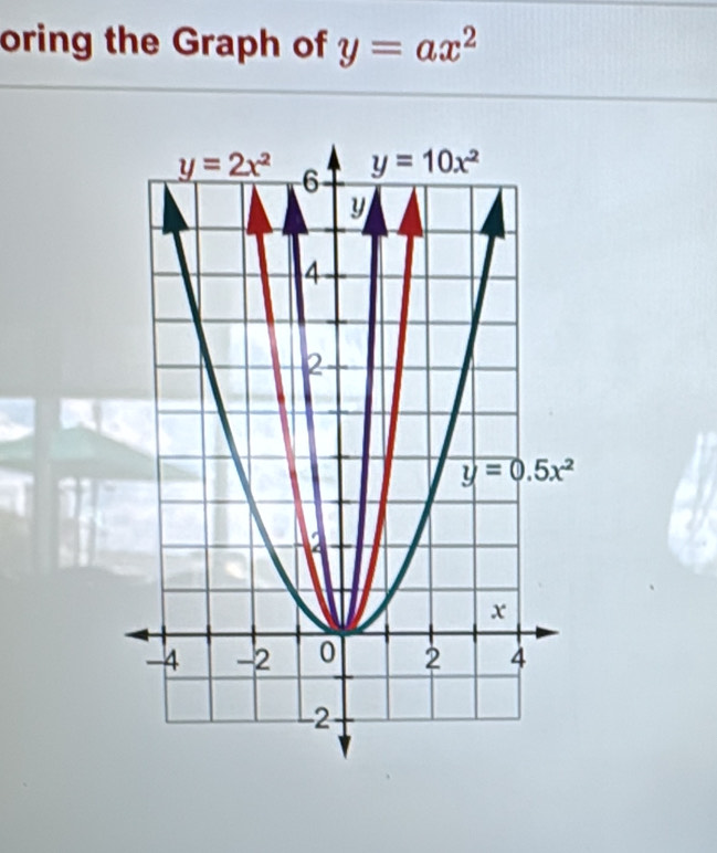 oring the Graph of y=ax^2