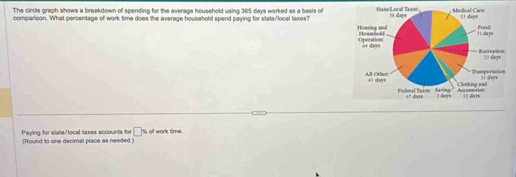 The circle graph shows a breakdown of spending for the average household using 365 days worked as a basis of 
comparison. What percentage of work time does the average household spend paying for state/local taxes?
67 days 3 days 12 days
Paying for state/local taxes accounts for □ % of work time. 
(Round to one decimal place as needed.)