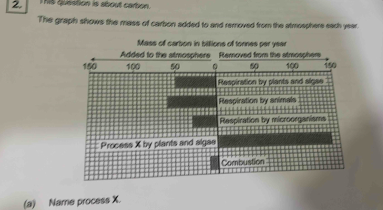 his question is about carbon.
The graph shows the mass of carbon added to and removed from the atmoophere each year.
Mass of carbon in billions of tonnes per year
Added to the atmosphere Removed from the atmosphere
150 100 50 0 50 100 150
Respiration by plants and algae
Respiration by animale
Respiration by microorganisms
Process X by plants and algae
Combustion
(a) Name process X.