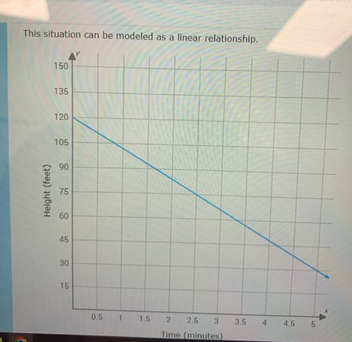 This situation can be modeled as a linear relationship. 
Time (minutes)