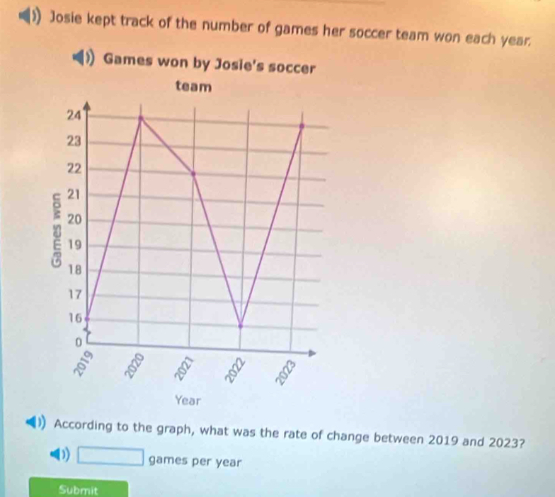 Josie kept track of the number of games her soccer team won each year. 
Games won by Josie's soccer 
team
24
23
22
21
20
19
18
17
16
0
Year
According to the graph, what was the rate of change between 2019 and 2023? 
D) □ games per year
Submit