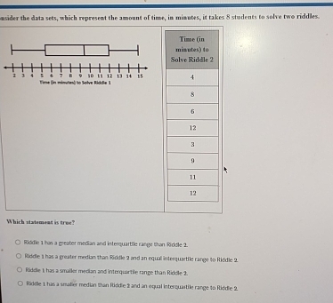 nsider the data sets, which represent the amount of time, in minutes, it takes 8 students to solve two riddles.
Which statement is true?
Riddle 1 has a greater median and interquartile range than Riddle 2.
Riddle 1 has a greater median than Riddle 2 and an equal interquartile range to Riddle 2.
Riddle 1 has a smaller median and interquartile range than Riddle 2.
Riddle 1 has a smafier median than Riddle 2 and an equal interquartile range to Riddle 2.