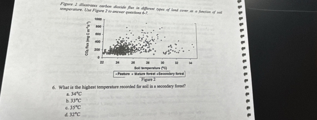 Figure 2 illustrates carbon dioxide flux in different types of land cover as a function of soil
temperature. Use Figure 2 to answer questions 6-7.
6. What is the highest temperature recorded for soil in a secondary forest?
a 34°C
b. 33°C
c. 35°C
d. 32°C