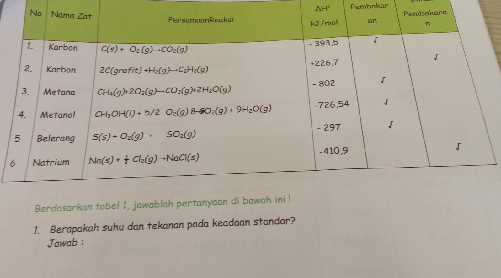 △ H° Pembakar
Berdasarkan tabel 1, jawablah
1. Berapakah suhu dan tekanan pada keadaan standar?
Jawab :