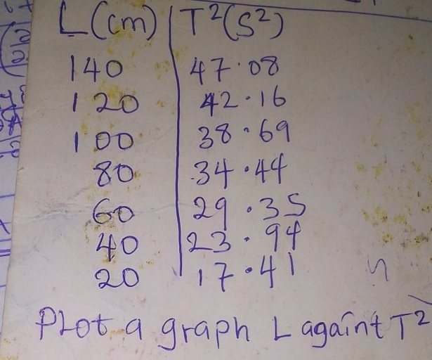 ((cm) T^2(S^2)
140 47 08
yp 120 42· 1 f
100 38.69
80 34· 44
60 29.35
40 23.94
20 17.41 n
Plot a graph L againt T^2