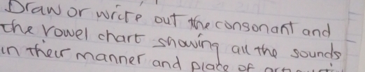 Draw or write out the consonant and 
the rowel chart showing all the sounds 
in their manner and plate of art