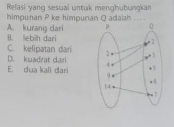 Relasi yang sesuai untuk menghubungkan
himpunan P ke himpunan Q adalah . . . .
A. kurang dari
B. lebih dari
C. kelipatan dari
D. kuadrat dari
E. dua kali dari