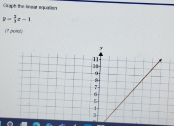 Graph the linear equation
y= 2/3 x-1
(1 point)