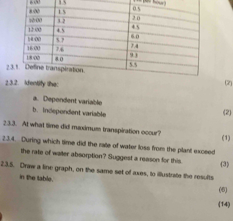 per hour) 
6:00 1.5 
2 
2Identify the: (2) 
a. Dependent variable 
b.Independent variable 
(2) 
2.3.3. At what time did maximum transpiration occur? 
(1) 
2.3.4. During which time did the rate of water loss from the plant exceed 
the rate of water absorption? Suggest a reason for this. 
(3) 
2.3.5. Draw a line graph, on the same set of axes, to illustrate the results 
in the table. 
(6) 
(14)