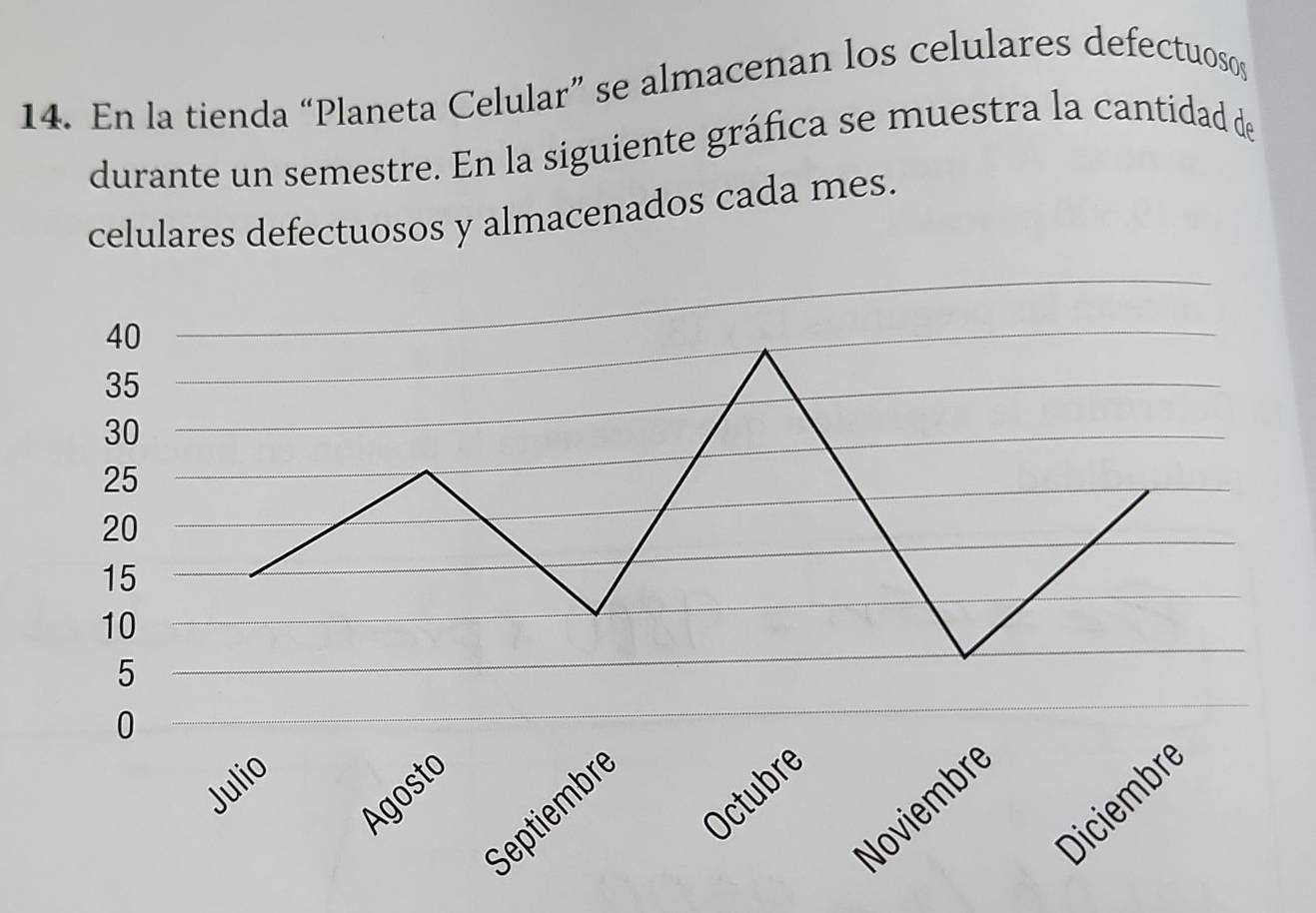 En la tienda “Planeta Celular” se almacenan los celulares defectuosos 
durante un semestre. En la siguiente gráfica se muestra la cantidad de 
celulares defectuosos y almacenados cada mes.
40
_ 
_
35
_
30
25
20
15
10
5
0
Julio 
Octubre 
Agostc 
Diciembre 
oviembr 
S eptiembr