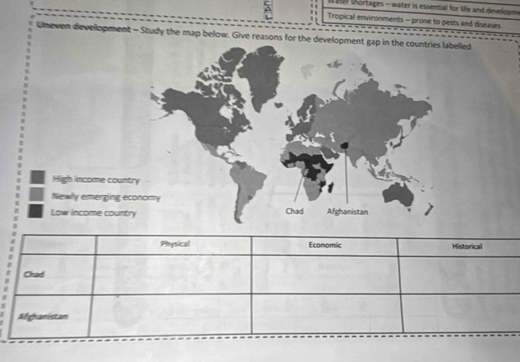 Water shortages - water is essential for life and developme 
Tropical environments - prone to pests and diseases 
Uneven dievelopment - Study the map below. Give reasons for the development gap in the countries labelled 
High income cou 
Newly emerging 
Low income cou 
Physical Economic Historical 
Crad 
Alghanistan