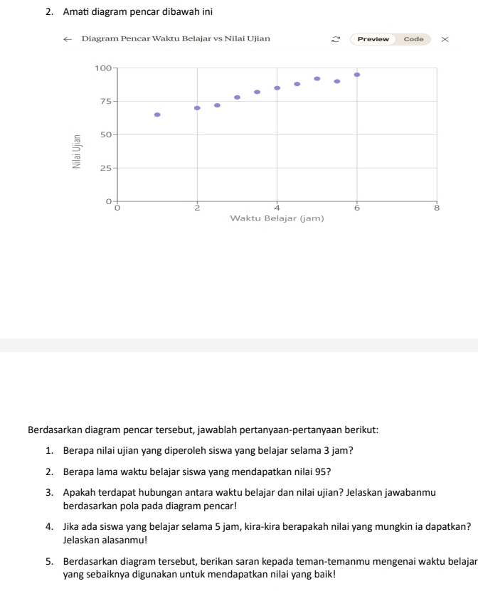 Amati diagram pencar dibawah ini 
Diagram Pencar Waktu Belajar vs Nilai Ujian Preview Code × 
Berdasarkan diagram pencar tersebut, jawablah pertanyaan-pertanyaan berikut: 
1. Berapa nilai ujian yang diperoleh siswa yang belajar selama 3 jam? 
2. Berapa lama waktu belajar siswa yang mendapatkan nilai 95? 
3. Apakah terdapat hubungan antara waktu belajar dan nilai ujian? Jelaskan jawabanmu 
berdasarkan pola pada diagram pencar! 
4. Jika ada siswa yang belajar selama 5 jam, kira-kira berapakah nilai yang mungkin ia dapatkan? 
Jelaskan alasanmu! 
5. Berdasarkan diagram tersebut, berikan saran kepada teman-temanmu mengenai waktu belajar 
yang sebaiknya digunakan untuk mendapatkan nilai yang baik!