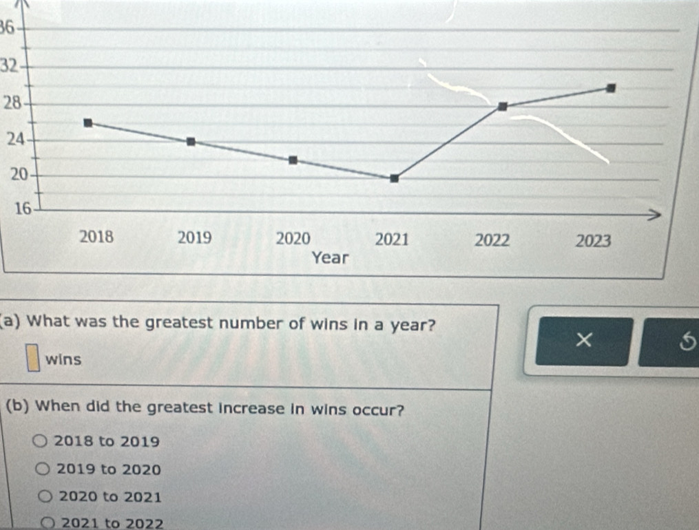 36
32
28
24
20
(a) What was the greatest number of wins in a year?
×
wins
(b) When did the greatest increase in wins occur?
2018 to 2019
2019 to 2020
2020 to 2021
2021 to 2022