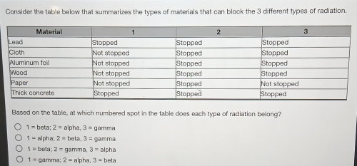 Consider the table below that summarizes the types of materials that can block the 3 different types of radiation.
Based on the table, at which numbered spot in the table does each type of radiation belong?
1= beta; 2= alpha, 3= gamma
1= alpha; 2= beta, 3= gamma
1= beta: 2= gamma, 3= alpha
1= gamma; 2= alpha, 3=beta