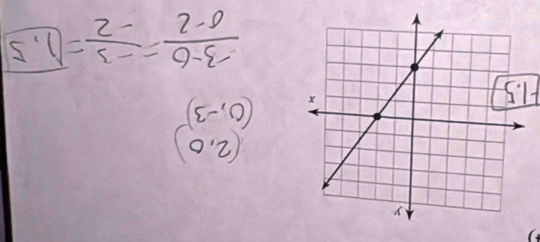 (2,0)
(0,-3)
F1. 5
 (-3-0)/0-2 = (-3)/-2 =boxed 1,5