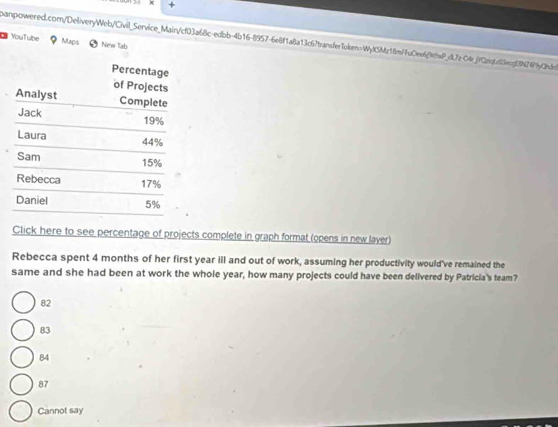 +
panpowered.com/DeliveryWeb/Civil_Service_Main/cf03a68c-edbb-4b16-8957-6e8f1a8a13c6?transferToken=WyX5Mz18mFFuOee6j9ithxP_dL7z-O4r_jVQziqt.c03ecgE8NZ4F9yCObdir Maps
YouTube New Tab
Click here to see percentage of projects complete in graph format (opens in new layer)
Rebecca spent 4 months of her first year ill and out of work, assuming her productivity would've remained the
same and she had been at work the whole year, how many projects could have been delivered by Patricia's team?
82
83
84
87
Cannot say