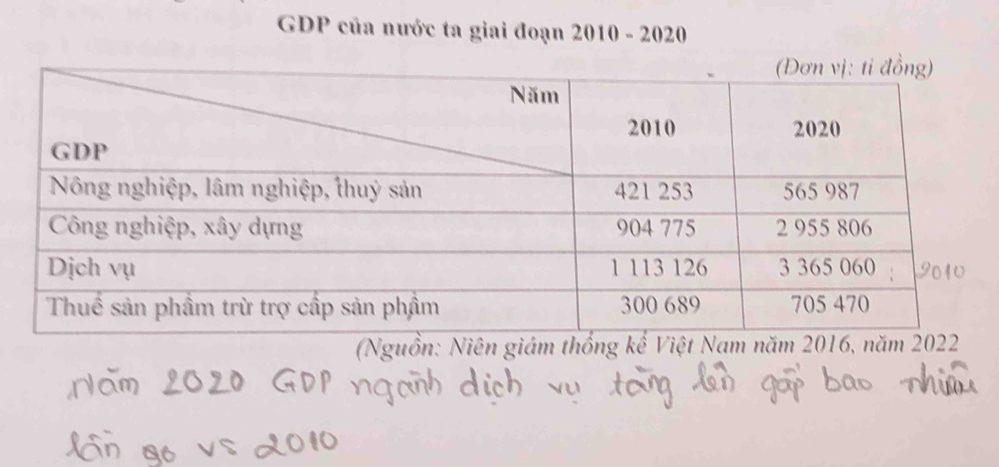 GDP của nước ta giai đoạn 2010 - 2020 
(Nguồn: Niên giám thống k