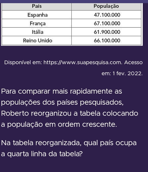 Disponível em: https://www.suapesquisa.com. Acesso 
em: 1 fev. 2022. 
Para comparar mais rapidamente as 
populações dos países pesquisados, 
Roberto reorganizou a tabela colocando 
a população em ordem crescente. 
Na tabela reorganizada, qual país ocupa 
a quarta linha da tabela?