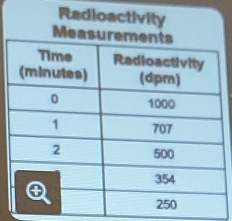 Radioactivity 
Meas