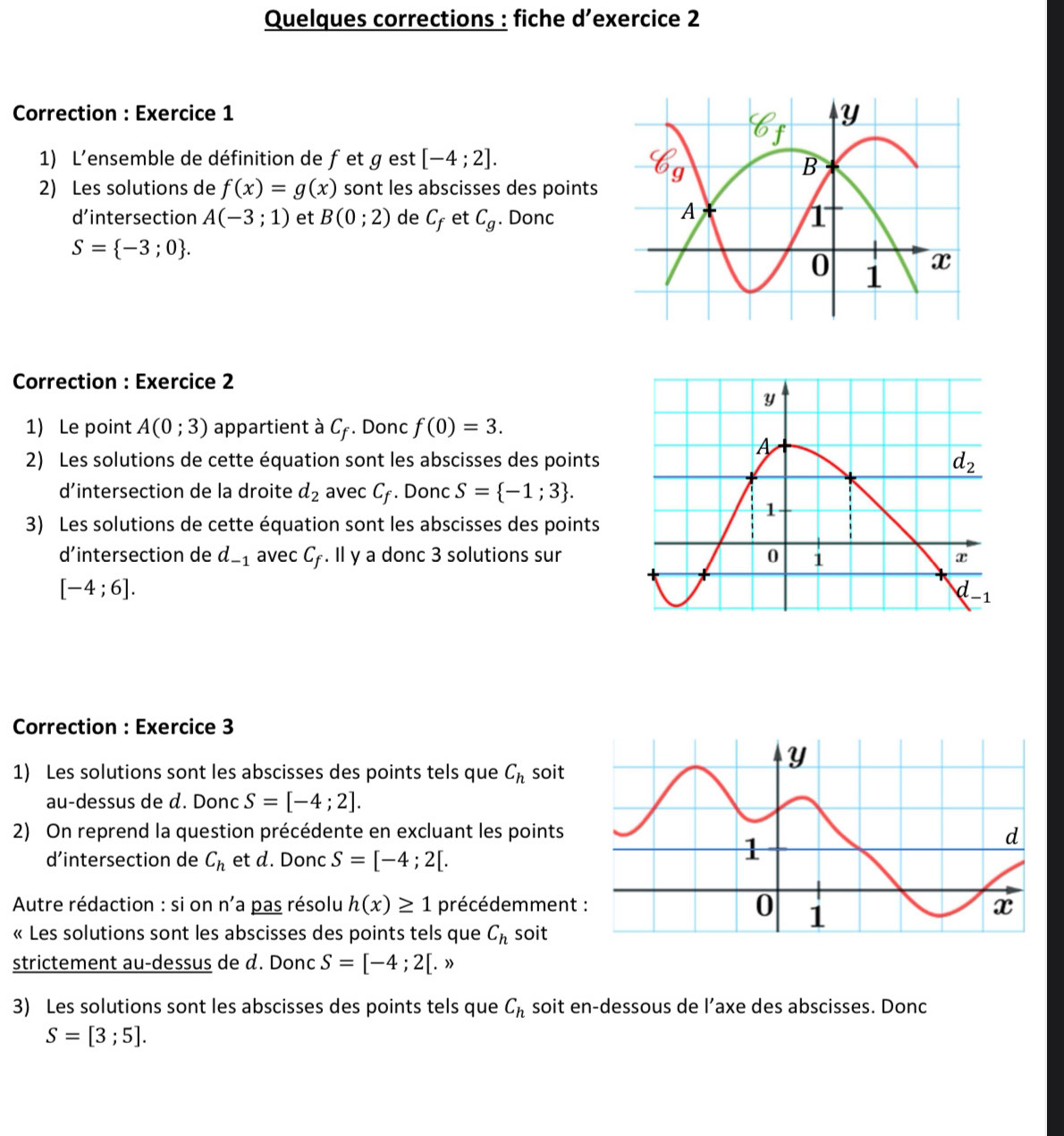 Quelques corrections : fiche d’exercice 2
Correction : Exercice 1 
1) L'ensemble de définition de fet gest [-4;2].
2) Les solutions de f(x)=g(x) sont les abscisses des points
d'intersection A(-3;1) et B(0;2) de C_f et C_g. Donc
S= -3;0 .
Correction : Exercice 2
1) Le point A(0;3) appartient à C_f. Donc f(0)=3.
2) Les solutions de cette équation sont les abscisses des points
d’intersection de la droite d_2 avec C_f. Donc S= -1;3 .
3) Les solutions de cette équation sont les abscisses des points
d’intersection de d_-1 avec C_f. Il y a donc 3 solutions sur
[-4;6].
Correction : Exercice 3
1) Les solutions sont les abscisses des points tels que C_h soit
au-dessus de d. Donc S=[-4;2].
2) On reprend la question précédente en excluant les points 
d’intersection de C_h et d. Donc S=[-4;2[.
Autre rédaction : si on n'a pas résolu h(x)≥ 1 précédemment
« Les solutions sont les abscisses des points tels que C_h soit
strictement au-dessus de d. Donc S=[-4;2[.gg
3) Les solutions sont les abscisses des points tels que C_h soit en-dessous de l’axe des abscisses. Donc
S=[3;5].