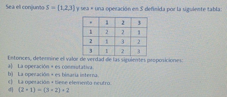 Sea el conjunto S= 1,2,3 y sea * una operación en S definida por la siguiente tabla:
Entonces, determine el valor de verdad de las siguientes proposiciones:
a) La operación * es conmutativa.
b) La operación * es binaria interna.
c) La operación * tiene elemento neutro.
d) (2*1)=(3*2)*2