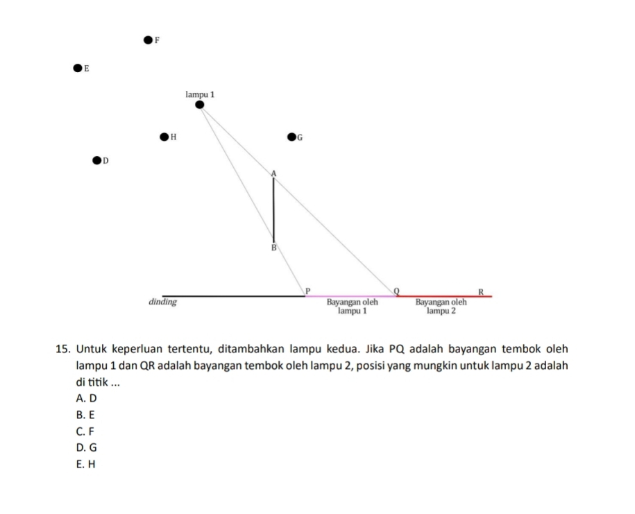 F
E
lampu 1
) H
G
D
A
B
P
Q
R
dinding Bayangan oleh Bayangan oleh
lampu 1 lampu 2
15. Untuk keperluan tertentu, ditambahkan lampu kedua. Jika PQ adalah bayangan tembok oleh
lampu 1 dan QR adalah bayangan tembok oleh lampu 2, posisi yang mungkin untuk lampu 2 adalah
di titik ...
A. D
B. E
C. F
D. G
E. H