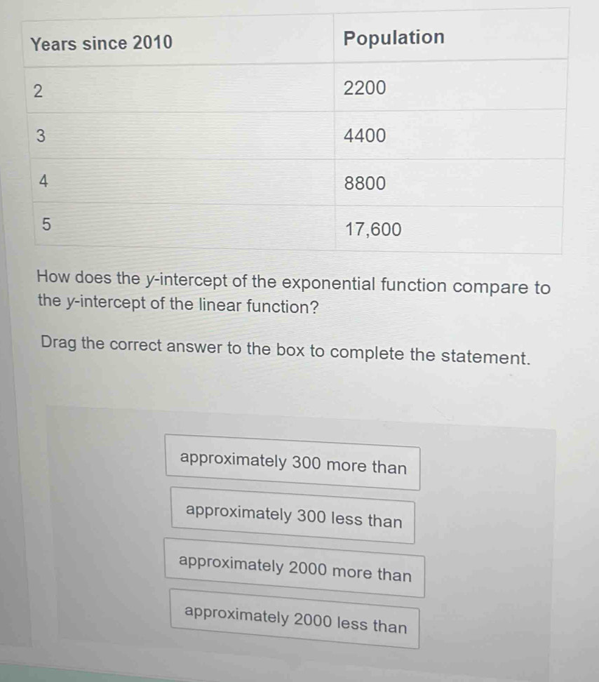 How does the y-intercept of the exponential function compare to
the y-intercept of the linear function?
Drag the correct answer to the box to complete the statement.
approximately 300 more than
approximately 300 less than
approximately 2000 more than
approximately 2000 less than