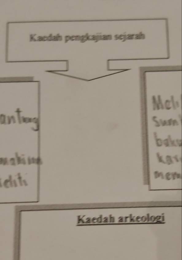 Kaedah pengkajian sejarah
5
Kaedah arkeologi