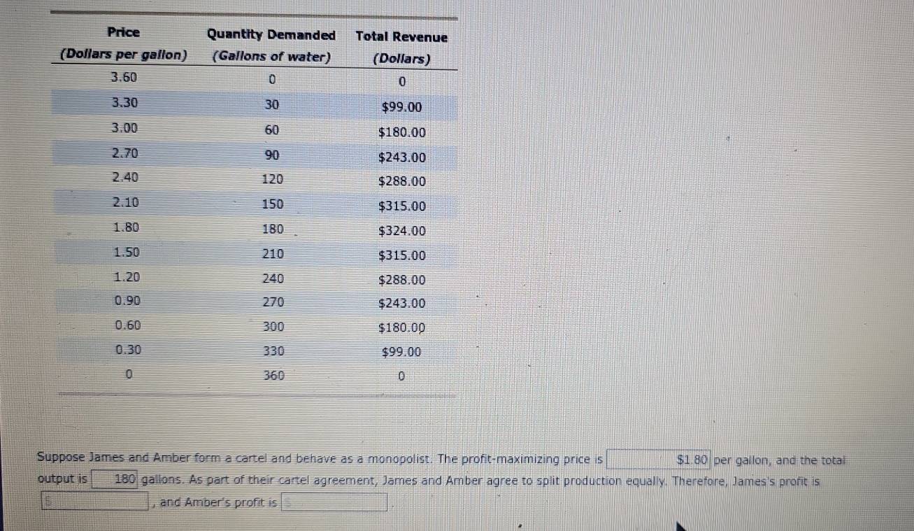 Suppose James and Amber form a cartel and behave as a monopolist. The profit-maximizing price is $1.80 per gailon, and the total 
output is 180 gallons. As part of their cartel agreement, James and Amber agree to split production equally. Therefore, James's profit is 
, and Amber's profit is