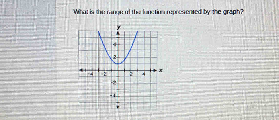 What is the range of the function represented by the graph?