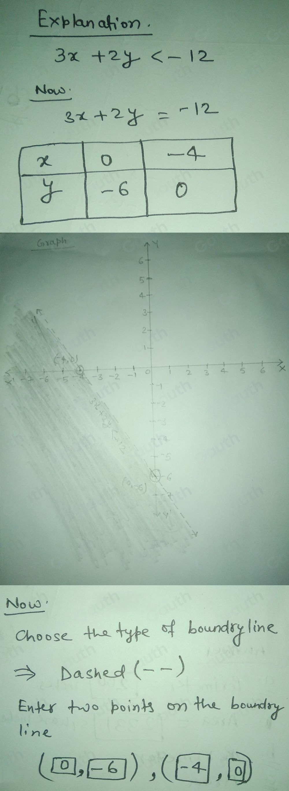 Explanation.
3x+2y
Now.
3x+2y=-12
Graph 
(4)
X -6 -5
Now' 
choose the tyke of boundry line 
Dashed () 
Enter two boints on the bounday 
line
(□ ,-6), (-4,0)
Table 1: []