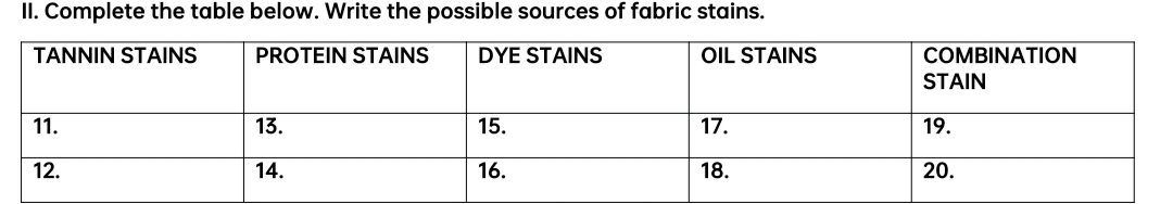 Complete the table below. Write the possible sources of fabric stains.