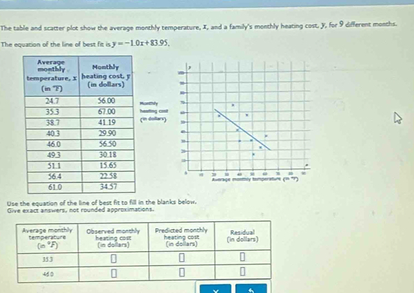 The table and scatter plot show the average monthly temperature, I, and a family's monthly heating cost, y, for 9 different months.
The equation of the line of best fit is y=-1.0x+83.95,
,
onthly 7
eating cost
x
in doilars)
20
=
. η
s Autrage monthly tamperature (” 7
Use the equation of the line of best fit to fill in the blanks below,
Give exact answers, not rounded approximations.