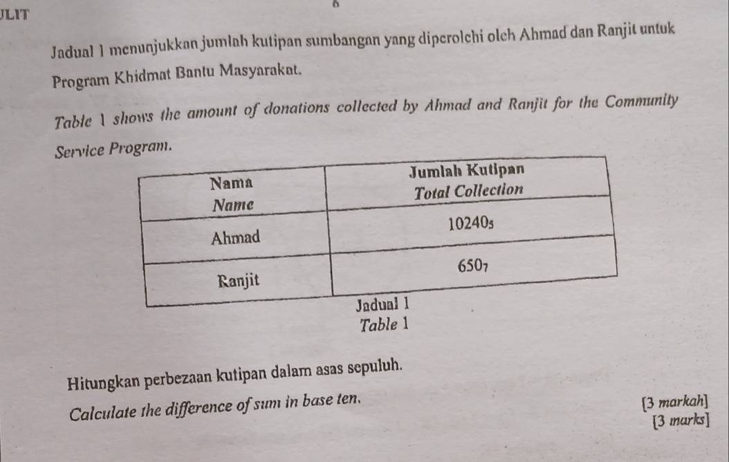 JLIT 
δ 
Jadual 1 menunjukkan jumlah kutipan sumbangan yang diperolchi olch Ahmad dan Ranjit untuk 
Program Khidmat Bantu Masyarakat. 
Table 1 shows the amount of donations collected by Ahmad and Ranjit for the Community 
Servicgram. 
Table 1 
Hitungkan perbezaan kutipan dalam asas sepuluh. 
Calculate the difference of sum in base ten. 
[3 markah] 
[3 marks]