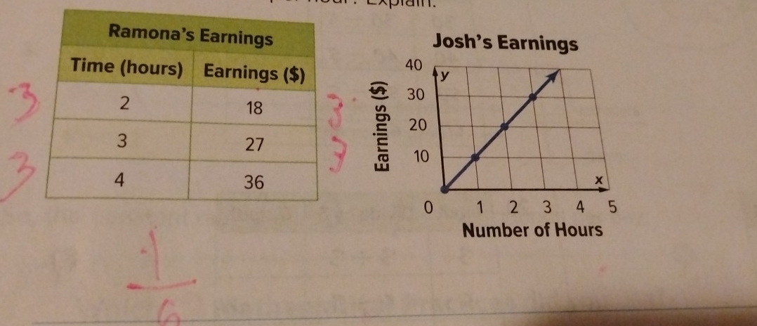 Josh's Earnings 
Number of Hours