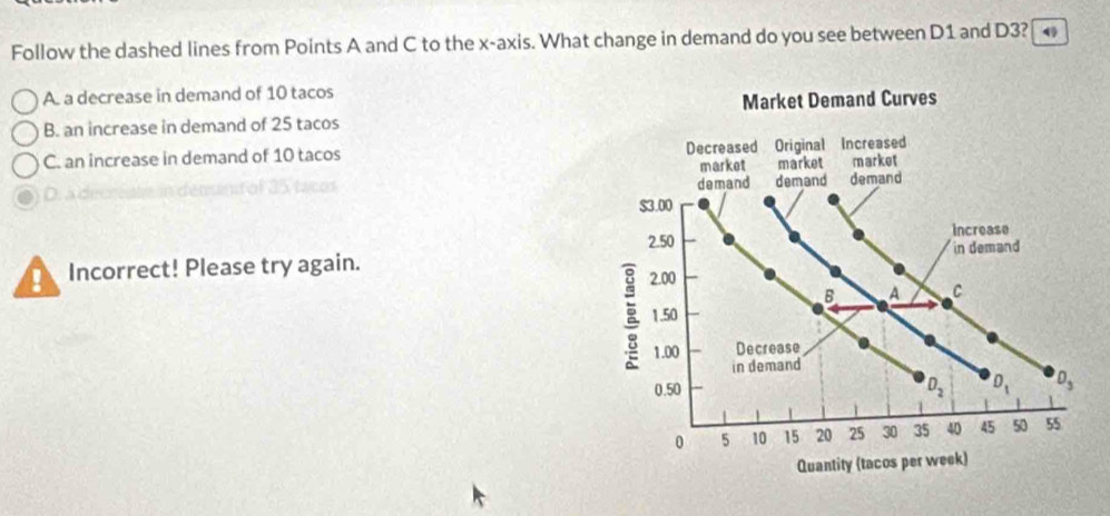 Follow the dashed lines from Points A and C to the x-axis. What change in demand do you see between D1 and D3? 4
A. a decrease in demand of 10 tacos
Market Demand Curves
B. an increase in demand of 25 tacos
C. an increase in demand of 10 tacos Decreased Original market Increased
market market
demand demand demand
$3.00
2.50 Increase
Incorrect! Please try again. in demand
2.00
B A C
1.50
1.00 Decrease
in demand
D_2
0.50 D_1 D_3
0 5 10 15 20 25 30 35 40 45 50 55
Quantity (tacos per week)