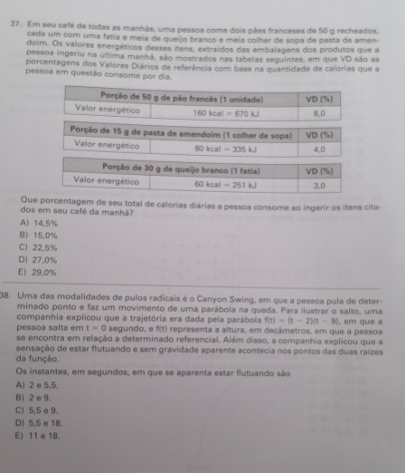 Em seu café de todas as manhãs, uma pessoa come dois pies franceses de 50 g recheados.
cada um com uma fatia e meia de queljo branco e meia colher de sopa de pasta de amen
doim. Os valores energéticos desses itens, extra dos das embalagens dos produtos que a
pessoa ingeriu na última manhã, são mostrados nas tabelas seguintes, em que VD são as
porcentagens dos Valores Diários de referência com base na quantidade de calorias que a
pessoa em questão consome por dia.
Porção de 15 g de pasta de amendoím (1 colher de sopa) VD(% )
Valor energético 80kcal=335kJ 4,0
Que porcentagem de seu total de calorias diárias a pessoa consome ao ingerir os itens cita-
dos em seu cafê da manhã?
A) 14.5%
B)15,0%
C) 22.5%
D) 27.0%
E 29,0%
38. Uma das modalidades de pulos radicais é o Canyon Swing, em que a pessoa pula de deter-
minado ponto e faz um movimento de uma parábola na queda. Para ilustrar o salto, uma
companhia explicou que a trajetória era dada pela parábola f(t)=(t-2)(t-9) , em que a
pessoa salta em t=0 segundo, e f(t) representa a altura, em decâmetros, em que a pessoa
se encontra em relação a determinado referencial. Além disso, a companhia explicou que a
sensação de estar flutuando e sem gravidade aparente acontecia nos pontos das duas raízes
da função.
Os instantes, em segundos, em que se aparenta estar flutuando são
A) 2 e 5,5.
B) 2 e 9.
C) 5,5 e 9.
D) 5,5 e 18.
E) 11 e 18.