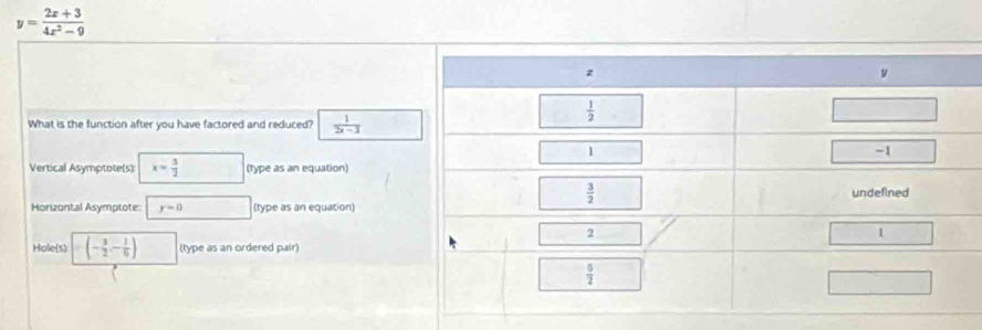 y= (2x+3)/4x^2-9 
What is the function after you have factored and reduced?  1/2x-3 
Vertical Asymptote(s): x= 3/2  (type as an equation)
Horizontal Asymptote: y=0 (type as an equation)
Hole(s) (- 3/2 ,- 1/6 ) (type as an ordered pair)