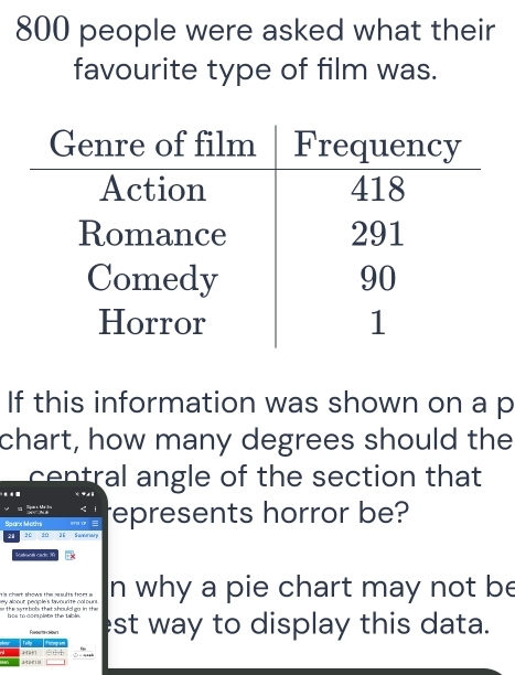 800 people were asked what their 
favourite type of film was. 
If this information was shown on a p 
chart, how many degrees should the 
central angle of the section that 

epresents horror be? 
Sparx Moths e d Swmman
20
2 90 36
S etant ad X 
h s chat shows the ssults from e n why a pie chart may not be 
the syrebobs that should go in the sey albout people's tavourite col ours. hos to complats the table. st way to display this data. 
Fovourta calours 
Tellp 
= _