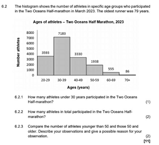 6.2 The histogram shows the number of athletes in specific age groups who participated 
in the Two Oceans Half-marathon in March 2023. The oldest runner was 79 years. 
6.2.1 How many athletes under 30 years participated in the Two Oceans 
Half-marathon? (1) 
6.2.2 How many athletes in total participated in the Two Oceans Half- 
marathon? (2) 
6.2.3 Compare the number of athletes younger than 50 and those 50 and 
older. Describe your observations and give a possible reason for your 
observation. (2) 
[11]