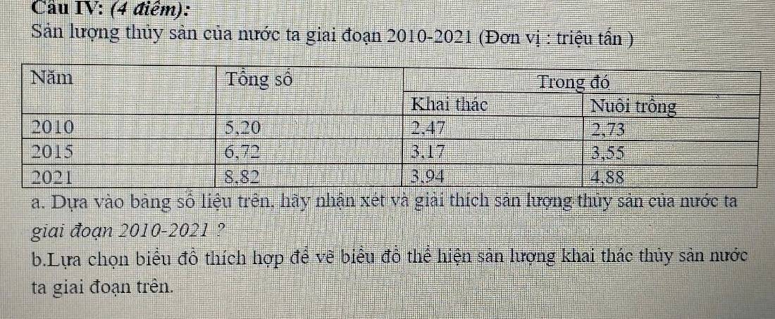 Câu IV: (4 điểm): 
Sản lượng thủy sản của nước ta giai đoạn 2010-2021 (Đơn vị : triệu tấn ) 
a. Dựa vào bảng số liệu trên, hãy nhận xét và giải thích sản lượng thủy sản của nước ta 
giai đoạn 2010-2021 ? 
b.Lựa chọn biểu đồ thích hợp để vẽ biểu đồ thể hiện sản lượng khai thác thủy sản nước 
ta giai đoạn trên.