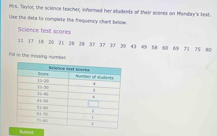 Mrs. Taylor, the science teacher, informed her students of their scores on Monda y's test. 
Use the data to complete the frequency chart below. 
Science test scores
11 17 18 20 21 28 28 37 37 37 39 43 49 58 60 69 71 75 80
Fill in the missing number 
Submit