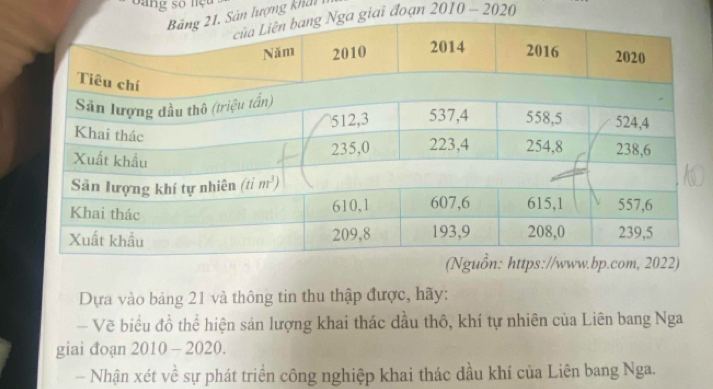 ang so nệu
lượng khil 
giai đoạn 2010-2020
Dựa vào bảng 21 và thông tin thu thập được, hãy:
- Vẽ biểu đồ thể hiện sản lượng khai thác dầu thô, khí tự nhiên của Liên bang Nga
giai đoạn 2010 - 2020.
- Nhận xét về sự phát triển công nghiệp khai thác dầu khí của Liên bang Nga.